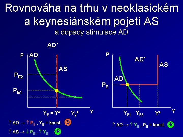 Rovnováha na trhu v neoklasickém a keynesiánském pojetí AS a dopady stimulace AD AD´