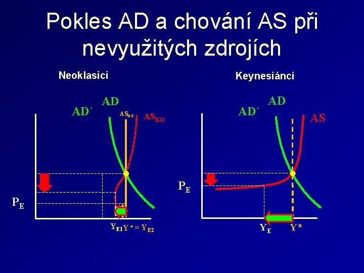 Pokles AD a chování AS při nevyužitých zdrojích Neoklasici AD´ Keynesiánci AD ASDO AD´