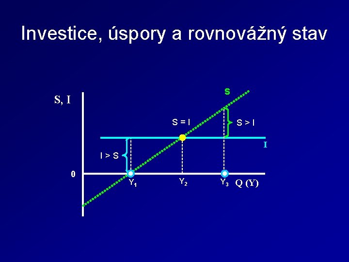 Investice, úspory a rovnovážný stav S S, I S = I S > I