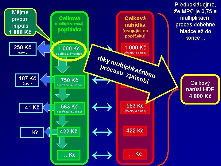 Mějme prvotní impuls 1 000 Kč 250 Kč úspory 187 Kč úspory 141 Kč