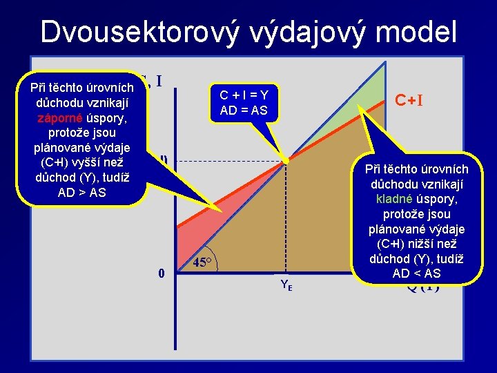 Dvousektorový výdajový model C, S, I Při těchto úrovních důchodu vznikají záporné úspory, protože