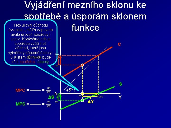 Vyjádření mezního sklonu ke spotřebě a úsporám sklonem funkce Této úrovni důchodu (produktu, HDP)