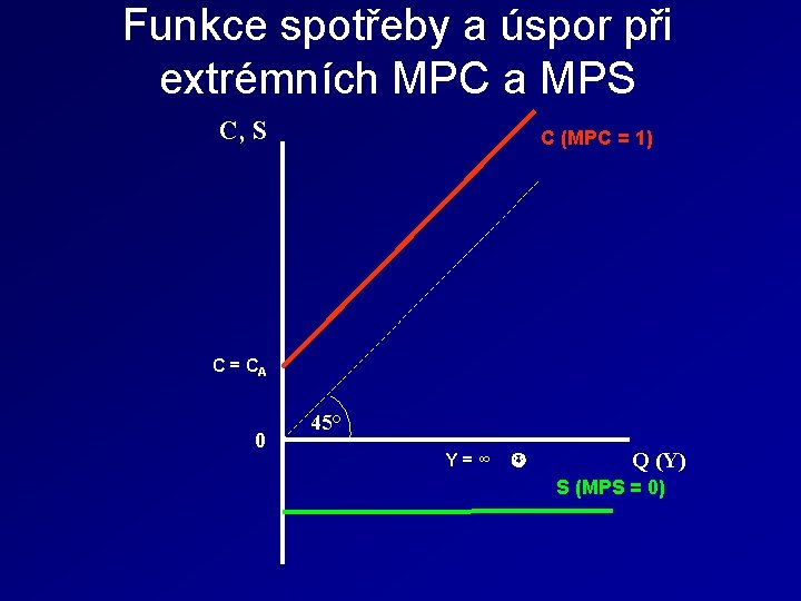 Funkce spotřeby a úspor při extrémních MPC a MPS C, S C (MPC =