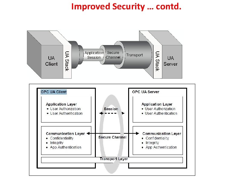 Improved Security … contd. 