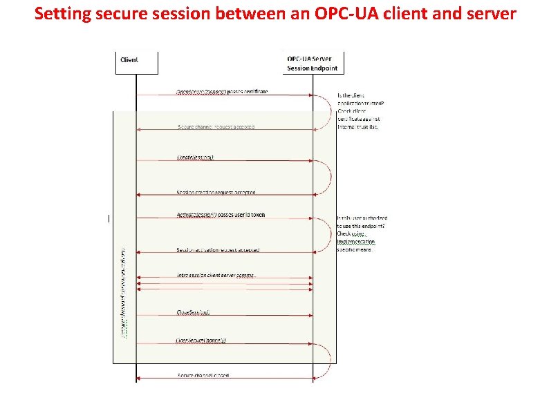 Setting secure session between an OPC-UA client and server 