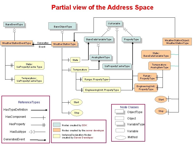 Partial view of the Address Space Ua. Variable Base. Event. Type Base. Object. Type