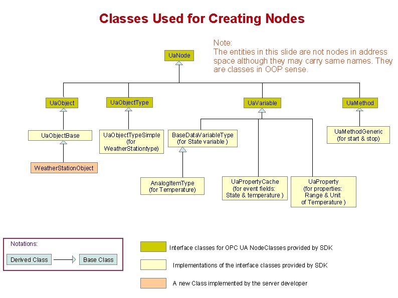 Classes Used for Creating Nodes Ua. Node Note: The entities in this slide are