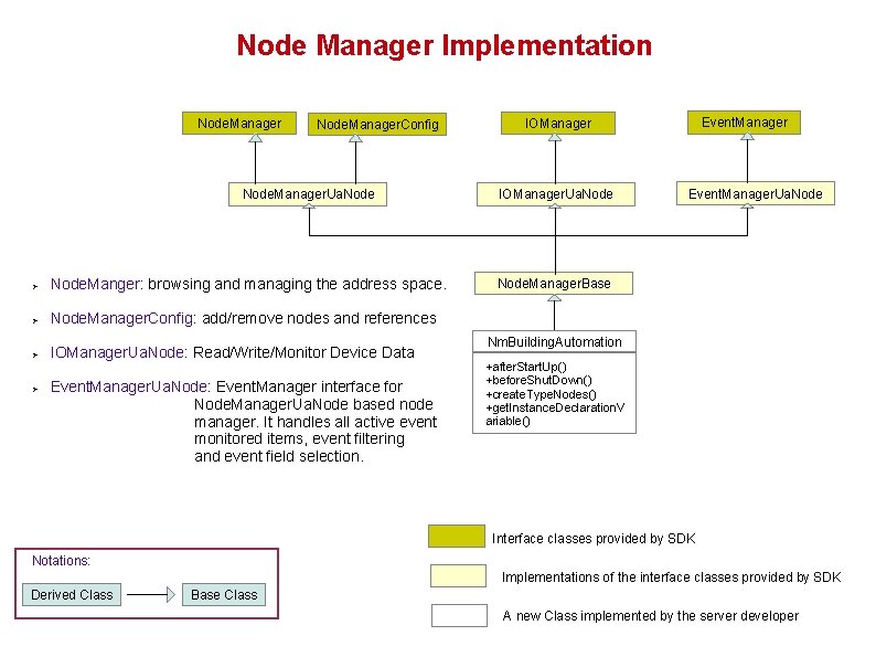 Node Manager Implementation Node. Manager. Config Node. Manager. Ua. Node. Manger: browsing and managing