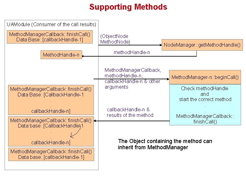 Supporting Methods UAModule (Consumer of the call results) Method. Manager. Callback: : finish. Call()