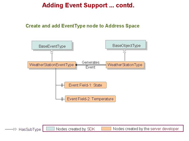 Adding Event Support. . . contd. Create and add Event. Type node to Address