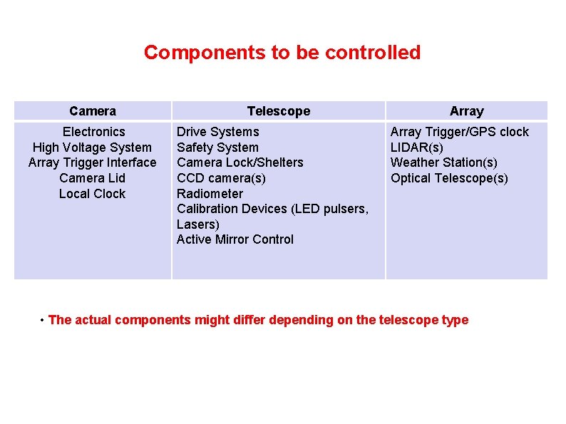 Components to be controlled Camera Electronics High Voltage System Array Trigger Interface Camera Lid