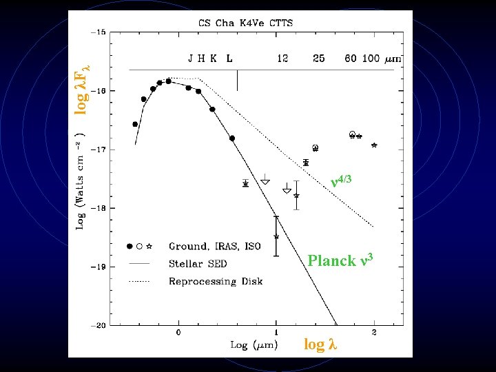 log λFλ ν 4/3 Planck ν 3 log λ 