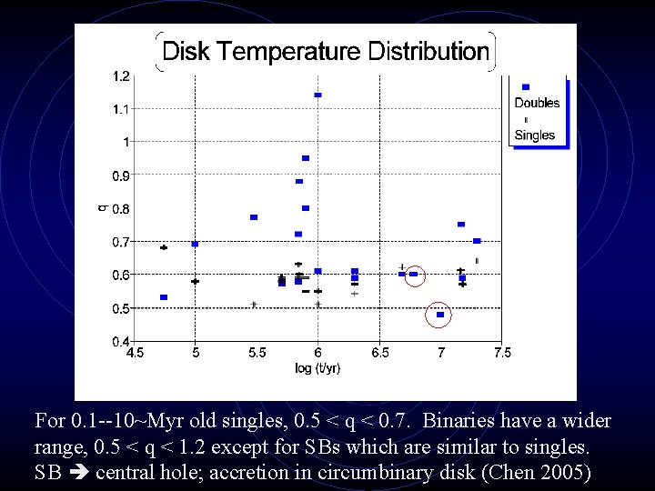 For 0. 1 --10~Myr old singles, 0. 5 < q < 0. 7. Binaries