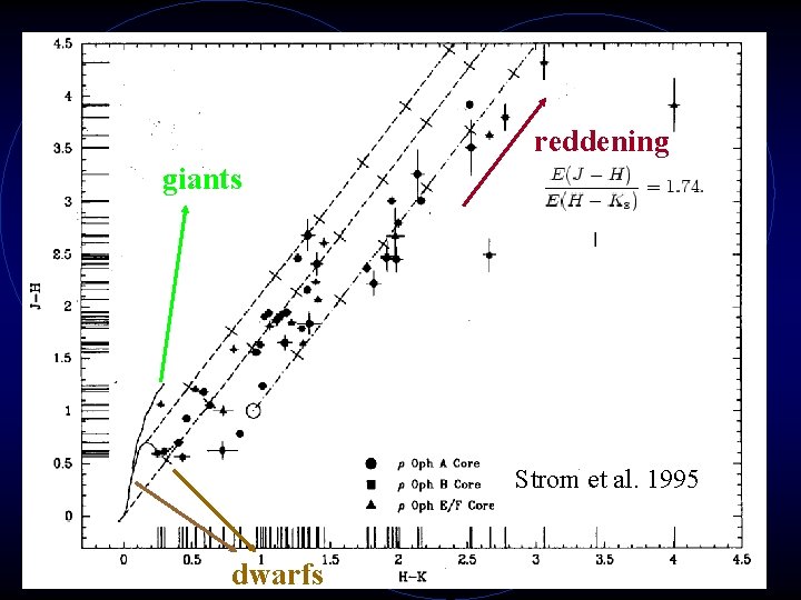 reddening giants Strom et al. 1995 dwarfs 