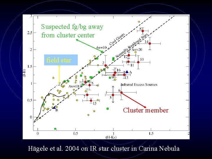 Suspected fg/bg away from cluster center field star Cluster member Hägele et al. 2004