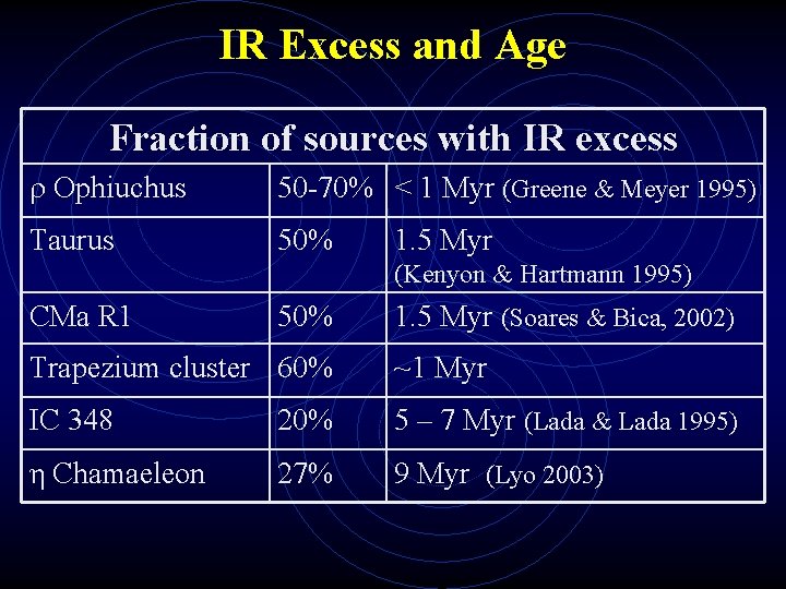 IR Excess and Age Fraction of sources with IR excess Ophiuchus 50 -70% <