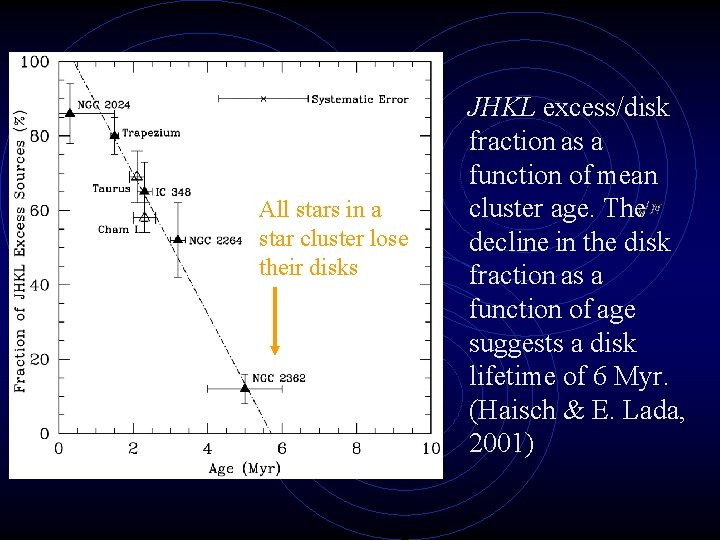 All stars in a star cluster lose their disks JHKL excess/disk fraction as a