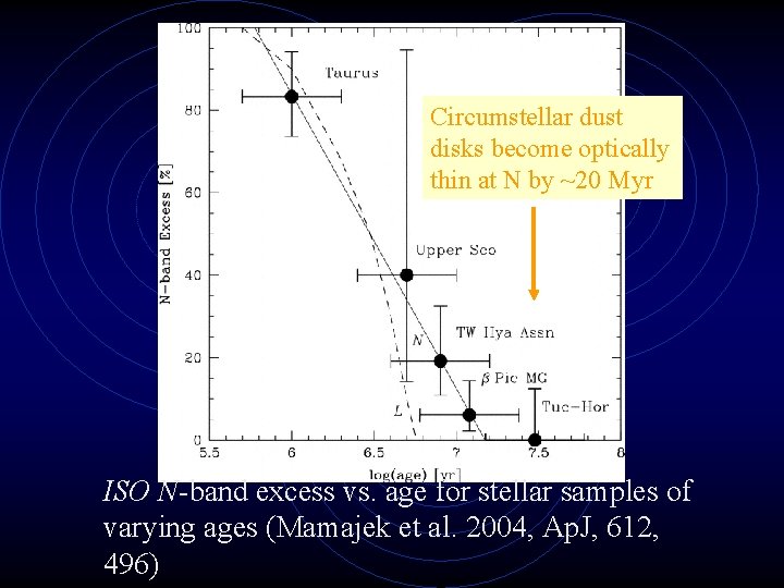 Circumstellar dust disks become optically thin at N by ~20 Myr ISO N-band excess