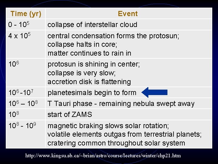 Time (yr) Event 0 - 105 collapse of interstellar cloud 4 x 105 central