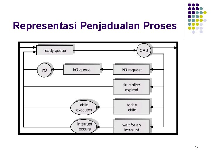 Representasi Penjadualan Proses 12 