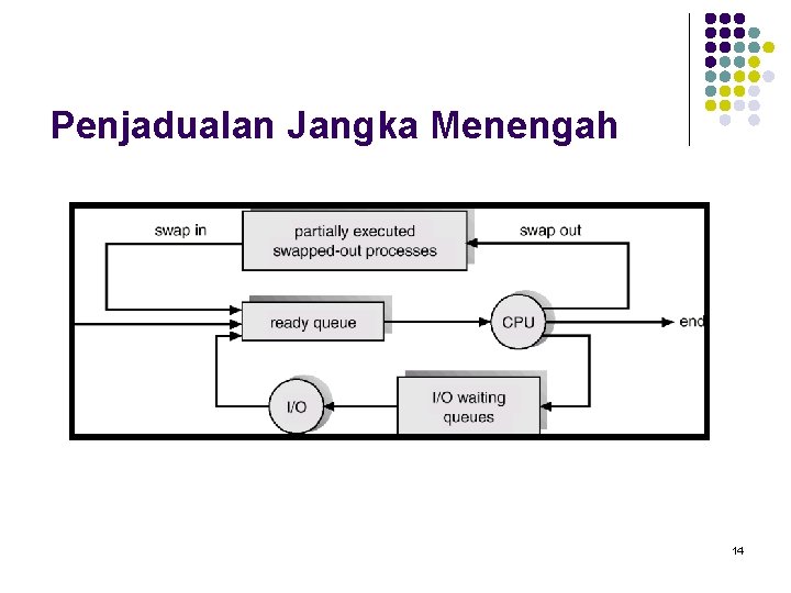 Penjadualan Jangka Menengah 14 