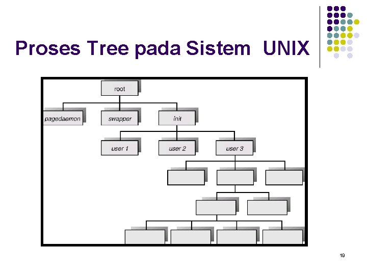 Proses Tree pada Sistem UNIX 19 