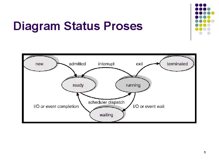 Diagram Status Proses 5 