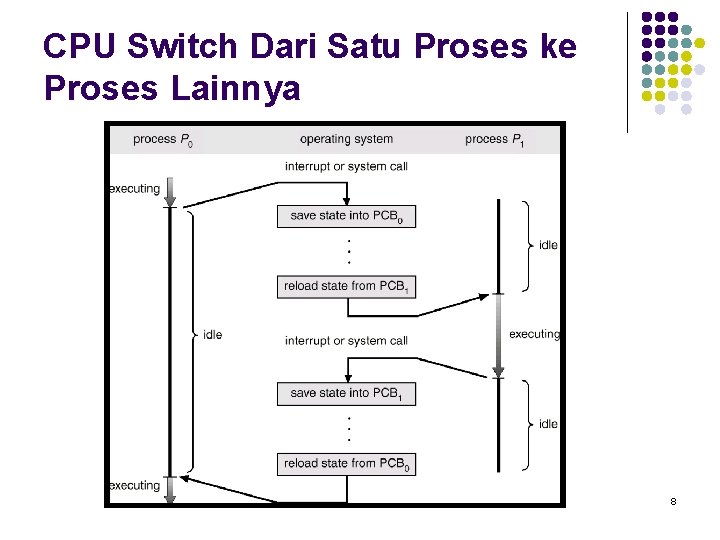 CPU Switch Dari Satu Proses ke Proses Lainnya 8 