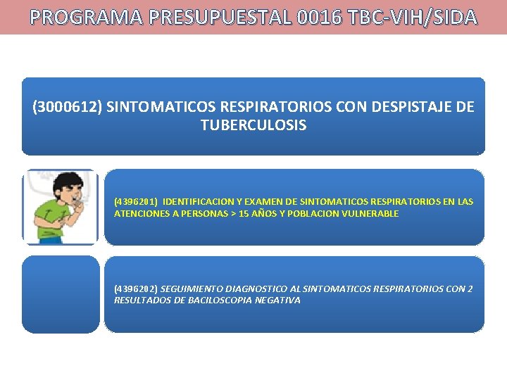 PROGRAMA PRESUPUESTAL 0016 TBC-VIH/SIDA (3000612) SINTOMATICOS RESPIRATORIOS CON DESPISTAJE DE TUBERCULOSIS (4396201) IDENTIFICACION Y