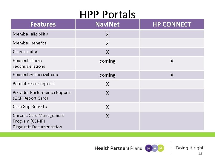 Features HPP Portals Navi. Net Member eligibility X Member benefits X Claims status X