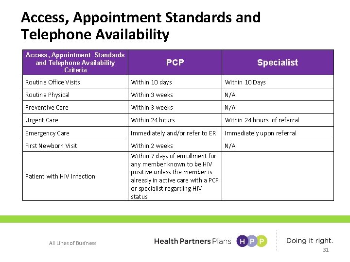 Access, Appointment Standards and Telephone Availability Criteria PCP Specialist Routine Office Visits Within 10