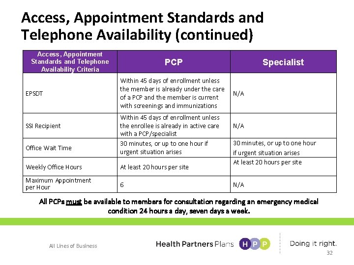 Access, Appointment Standards and Telephone Availability (continued) Access, Appointment Standards and Telephone Availability Criteria