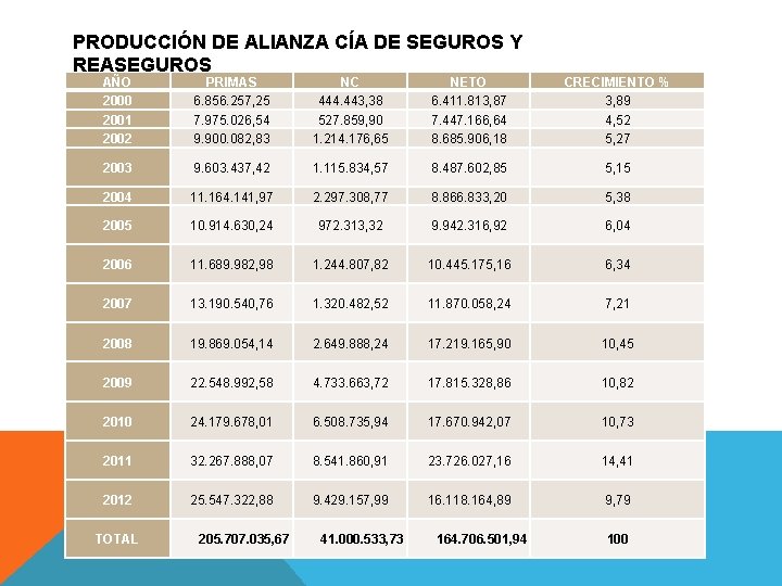 PRODUCCIÓN DE ALIANZA CÍA DE SEGUROS Y REASEGUROS AÑO 2000 2001 2002 PRIMAS 6.