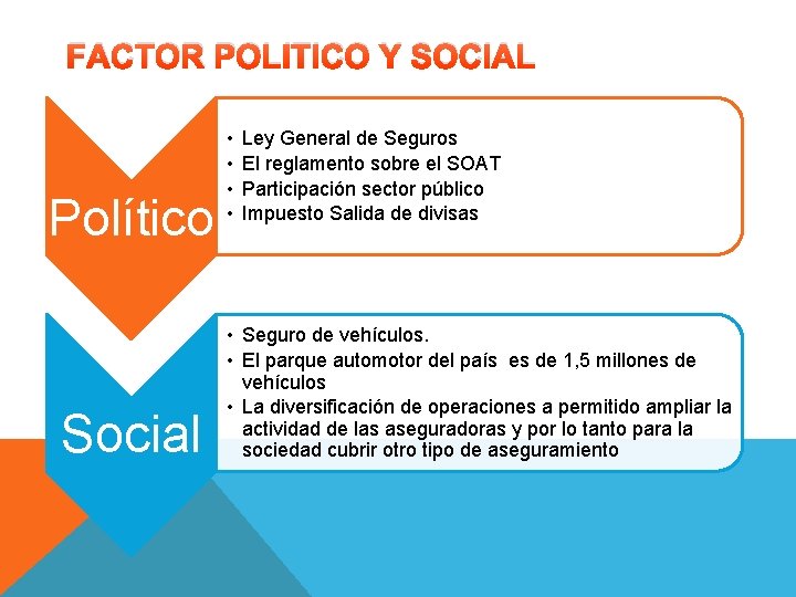 FACTOR POLITICO Y SOCIAL Político Social • • Ley General de Seguros El reglamento