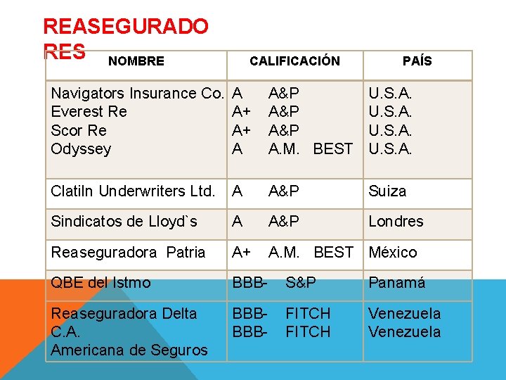 REASEGURADO RES NOMBRE CALIFICACIÓN PAÍS Navigators Insurance Co. Everest Re Scor Re Odyssey A