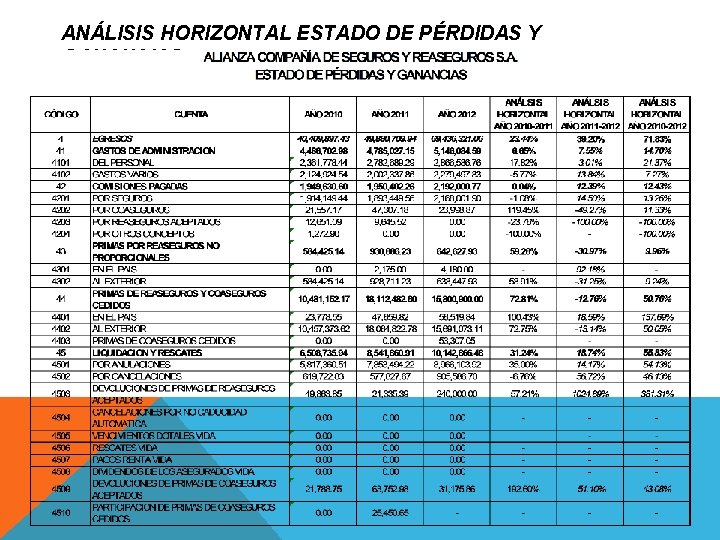 ANÁLISIS HORIZONTAL ESTADO DE PÉRDIDAS Y GANANCIAS 