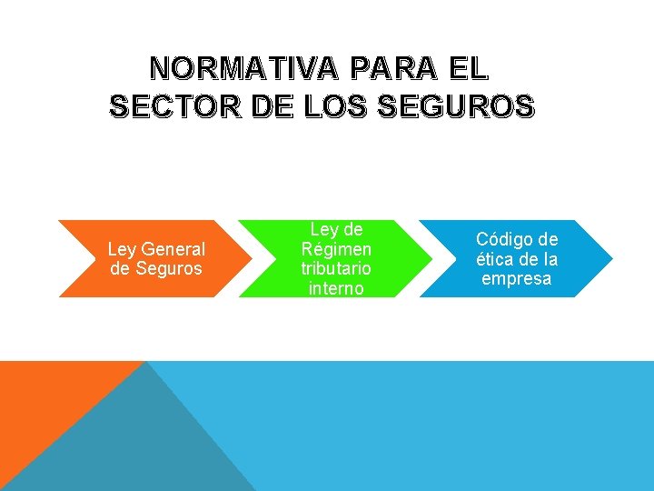 NORMATIVA PARA EL SECTOR DE LOS SEGUROS Ley General de Seguros Ley de Régimen