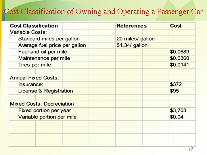 Cost Classification of Owning and Operating a Passenger Car 17 