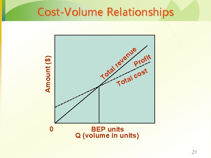 Amount ($) Cost-Volume Relationships 0 ve a t o T e u n e