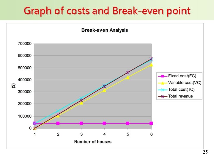 Graph of costs and Break-even point 25 
