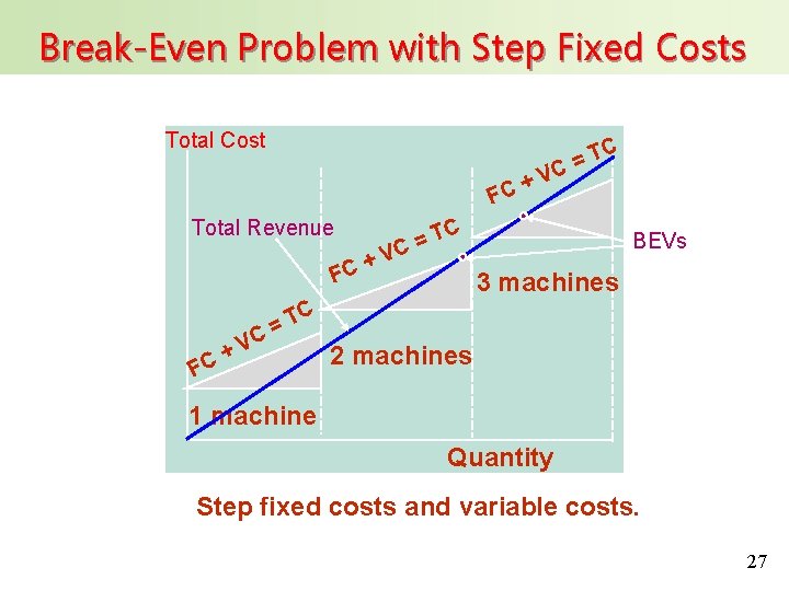 Break-Even Problem with Step Fixed Costs Total Cost C T C= V + FC
