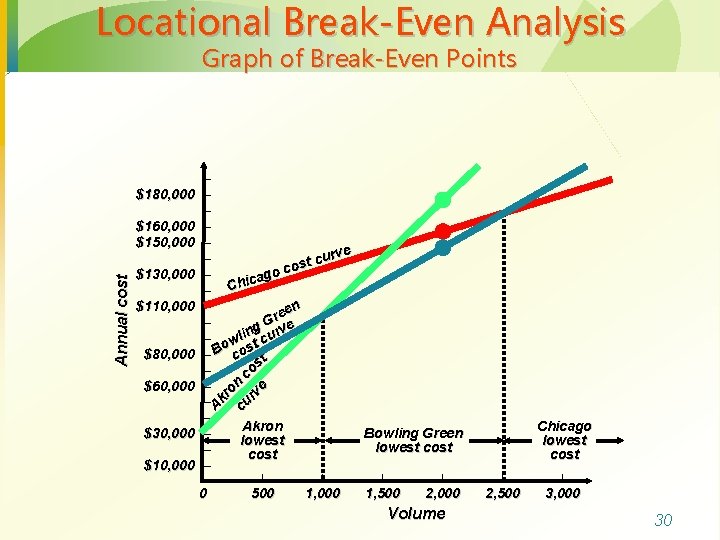 Locational Break-Even Analysis Annual cost Graph of Break-Even Points – $180, 000 – –