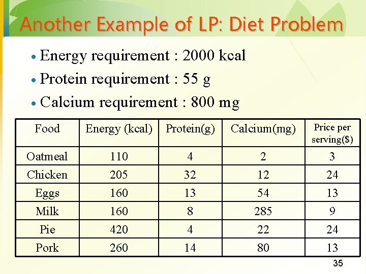 Another Example of LP: Diet Problem Energy requirement : 2000 kcal · Protein requirement