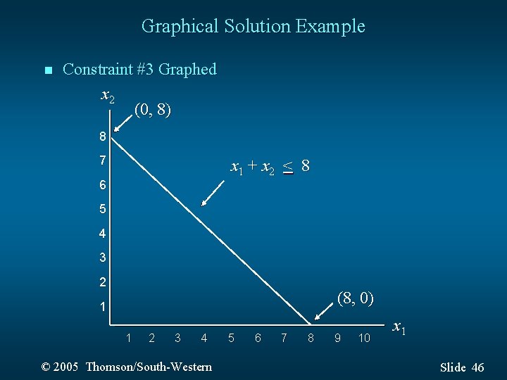 Graphical Solution Example n Constraint #3 Graphed x 2 (0, 8) 8 7 x