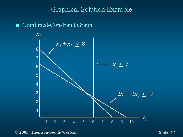 Graphical Solution Example n Combined-Constraint Graph x 2 x 1 + x 2 <