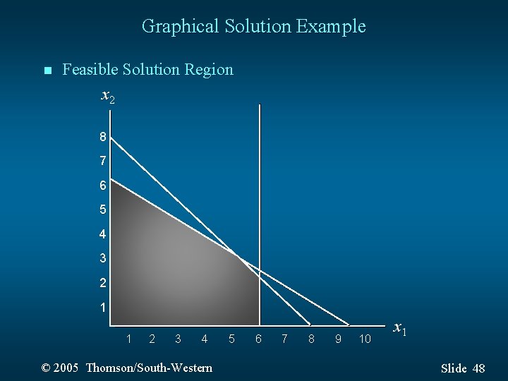 Graphical Solution Example n Feasible Solution Region x 2 8 7 6 5 4
