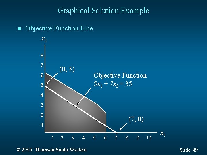 Graphical Solution Example n Objective Function Line x 2 8 7 (0, 5) 6