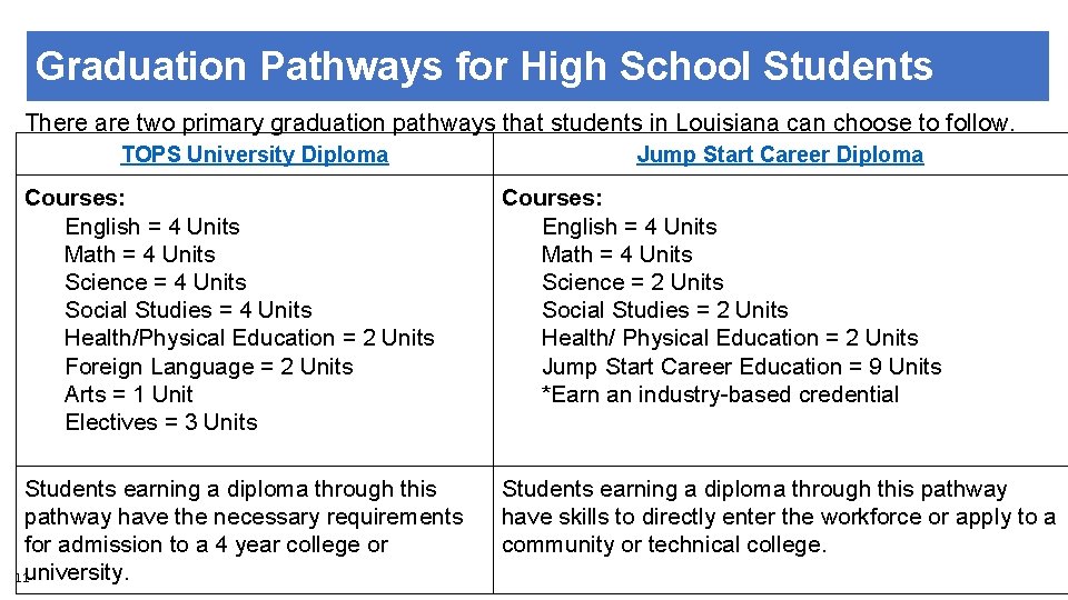 Graduation Pathways for High School Students There are two primary graduation pathways that students