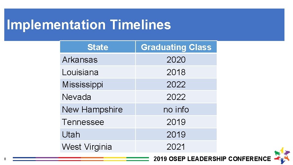 Implementation Timelines State Arkansas Louisiana Mississippi Nevada New Hampshire Tennessee Utah West Virginia 8