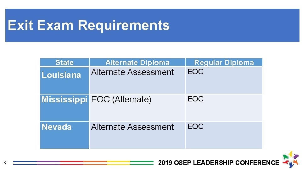 Exit Exam Requirements State Louisiana 9 Alternate Diploma Alternate Assessment Regular Diploma EOC Mississippi